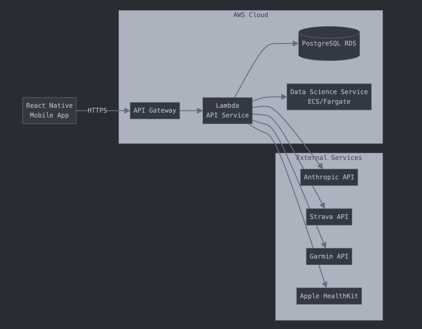 Claude generated software architecture diagram